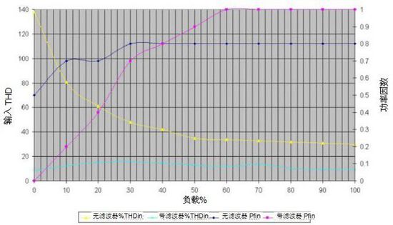 無變壓器UPS在提高性能同時(shí)縮尺寸、減重量