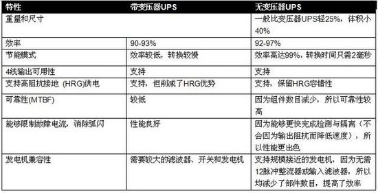 無變壓器UPS在提高性能同時(shí)縮尺寸、減重量