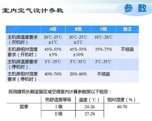 數(shù)據(jù)機房空調(diào)節(jié)能選型方案有哪些？