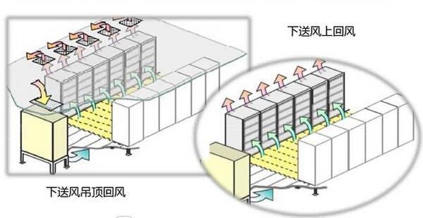 數(shù)據(jù)機房空調(diào)節(jié)能選型方案有哪些？