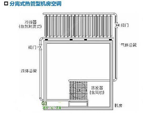 數(shù)據(jù)機房空調(diào)節(jié)能選型方案有哪些？