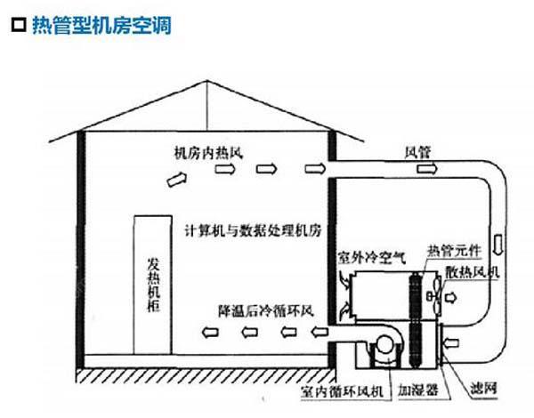 數(shù)據(jù)機房空調(diào)節(jié)能選型方案有哪些？